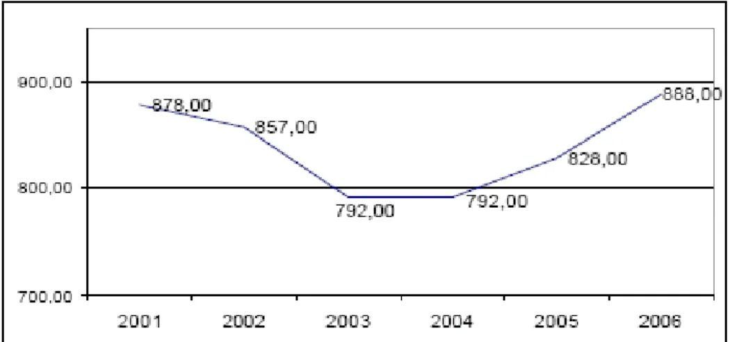 Gráfico 4 – Rendimento médio mensal de todos os trabalhos, Brasil 2001-2006 (em  reais de setembro de 2006)