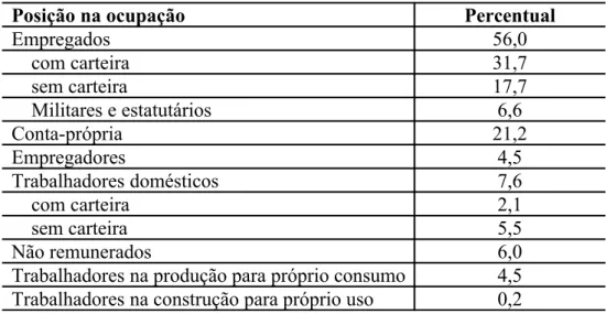 Tabela 2 - Distribuição da população ocupada na semana de referência segundo  posição na ocupação e categoria do emprego, Brasil 2006 (em %)