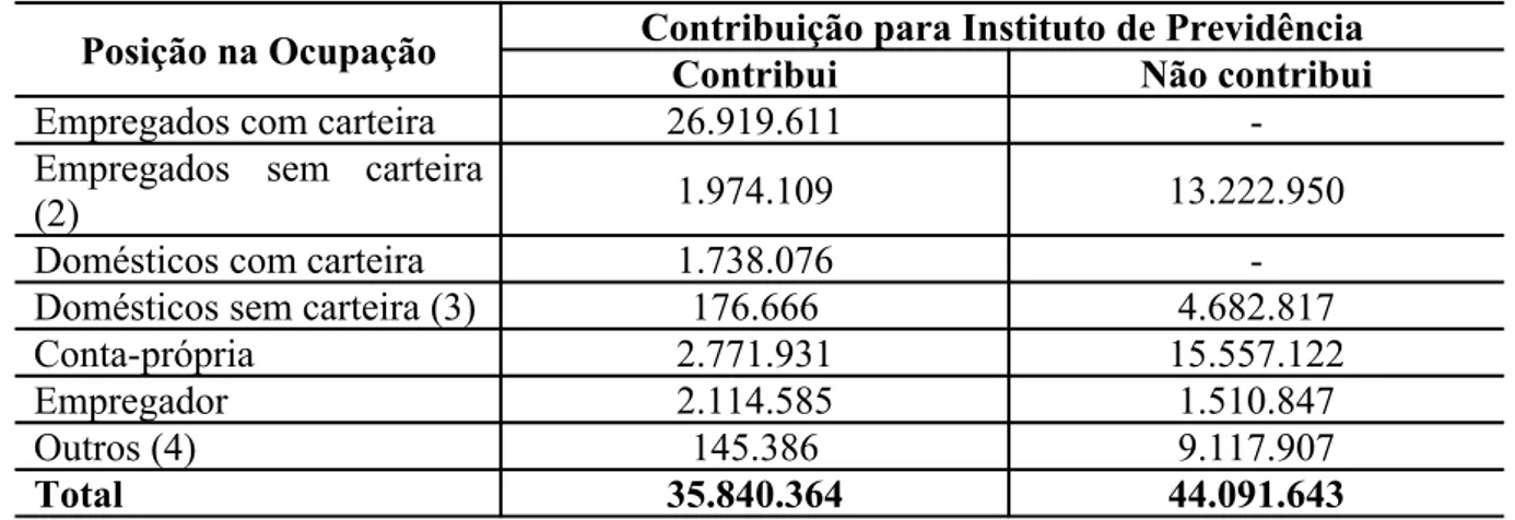 Tabela 4 - Ocupados  (1)  na semana de referência, por contribuição para instituto de  previdência em qualquer trabalho, segundo a posição na ocupação, Brasil 2005