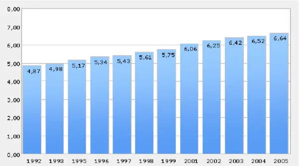Gráfico 5 - Média de anos de estudo da População em Idade Ativa – PIA, (10 ou mais  anos de idade), Brasil 1992/2005