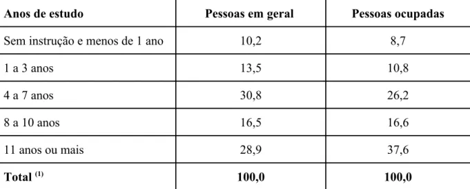 Tabela 10 - Percentual das pessoas e dos ocupados de 10 anos ou mais de idade  segundo grupos de anos de estudo,  Brasil 2006 (em %)