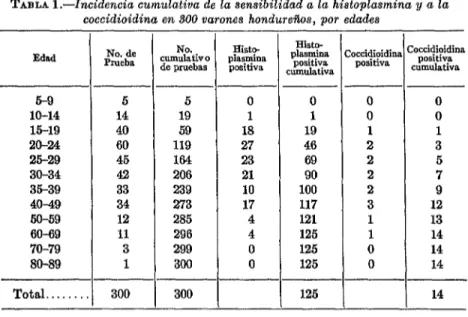 TABLA  l.-Incidencia  cumulativa  de la  sensibilidad  a la  histoplasmina  y  a  la  coccidioidina  en 300 varones  hondureños,  por  edades 