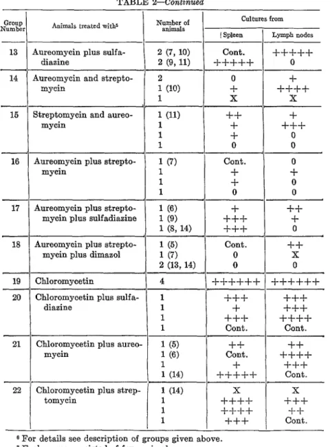 TABLE  2-Continued 