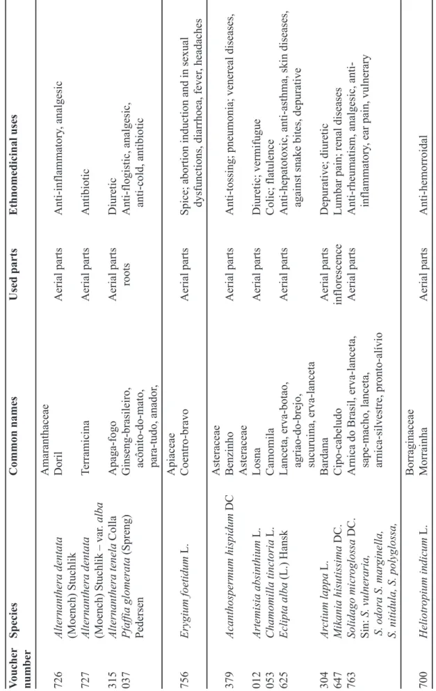 TABLE I - Ethnobotanical data on medicinal species used in Governador Valadares District VoucherSpeciesCommon namesUsed partsEthnomedicinal uses number Amaranthaceae 726Alternanthera dentataDorilAerial partsAnti-inflammatory, analgesic (Moench) Stuchlik 72