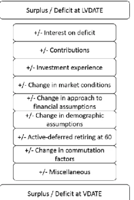 Figure 1. The AoS process  Source: WTW Training Materials 