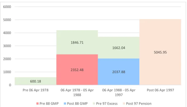 Figure  3  below  illustrates  a  member’s  pension  tranches.  This  member  started  his  pensionable service on 2 January 1975 and left active status on 26 March 2004