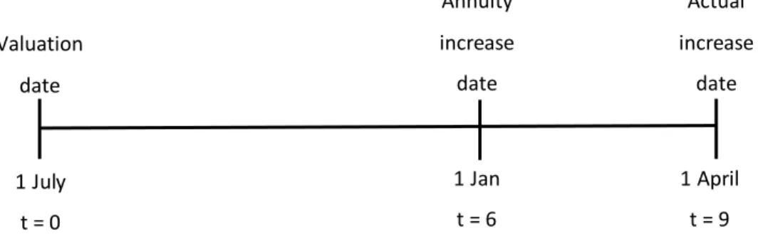 Figure 6. Timing adjustments timeline 2 (6-9 = -3 months adjusted)