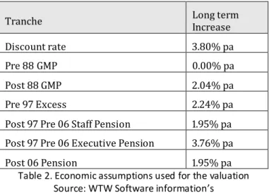 Table 2. Economic assumptions used for the valuation  Source: WTW Software information’s 