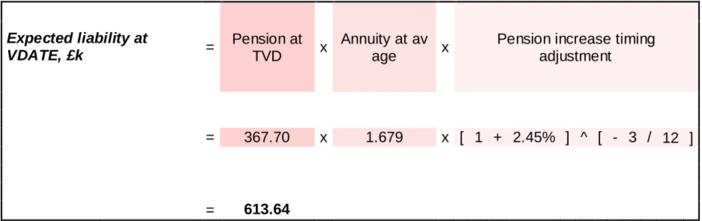Figure 12. Expected liability of one member calculated with incorrect DOB  Source: WTW Templates 