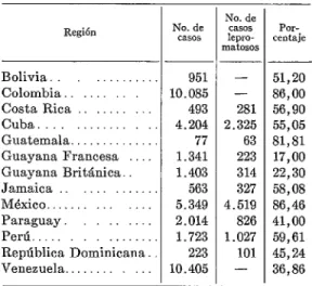 CUADRO  No.  5.-Porcentaje  de formas  contayio-  sas  en  íS  áreas  endémicas  del  Continente  Ameri-  cano