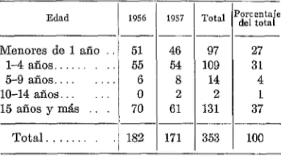 CUADRO  No.  2.-Tasas  de  mortalidad  en  cuatro  pueblos  del  altiplano  de  Guatemala,  1966  y  1967,  y  en  Guatemala,  1.966