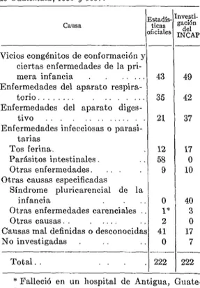 CUADRO  NO.  4.-Gausas  de  defunción  de  niños  menores  de  15  años  en  cuatro  pueblos  del  altiplano  de  Guatemala,  1956  y  1957