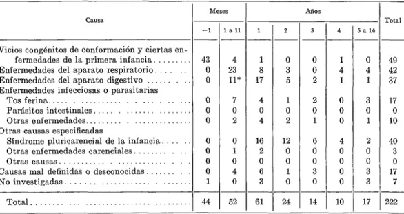 FIG.  l.-Distribuci6n,  por  meses,  de  las  de-  funciones  debidas  a  enfermedades  del  aparato  digestivo  y  al  síndrome  pluricarencial  de  la  infancia  en  cuatro  pueblos  del  altiplano  de  Guatemala,  du-  rante  1956  y  1957