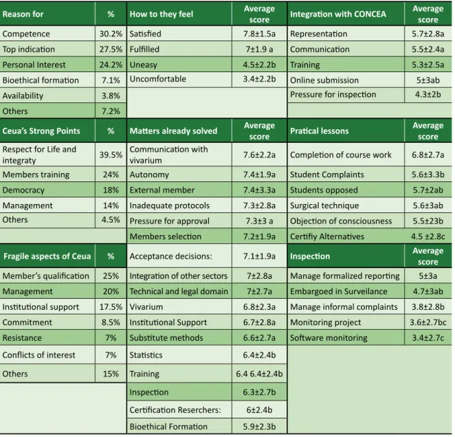 Table 2. Conception of Ceua according to coordinators, members and administrative collaborators