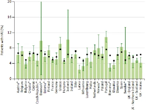 Figura  1.  Prevalência  de  Infeções  Associadas  a  Cuidados  de  Saúde  em  Unidades  de  Cuidados  Intensivos  nos  anos  de  2011-2012  e  prevalência  prevista,  para  cada  país  Europeu, com intervalo de confiança de 95% (Adaptado de HAI-Net/ECDC, 