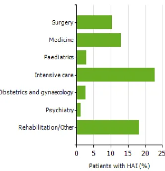 Figura 2. Prevalência de Infeções Associadas a Cuidados de Saúde em diferentes áreas  assistenciais  hospitalares  em  Portugal  em  2011-2012  (Adaptado  de  HAI-Net/ECDC,  2013)