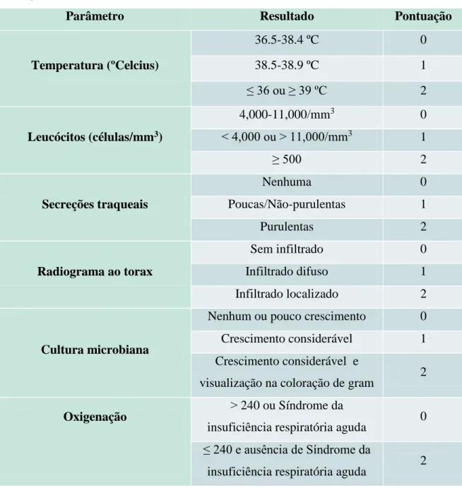 Tabela  1.  Diagnóstico  de  pneumonia  associada  ao  hospital  e  ventiladores  mecânicos  (Adaptado de Kalanuria et al., 2014)