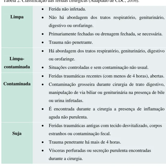 Tabela 2. Classificação das feridas cirúrgicas (Adaptado de CDC, 2016). 