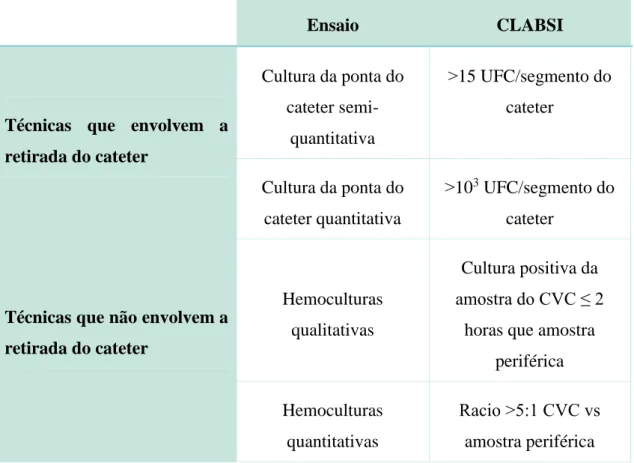Tabela 4. Técnicas de diagnóstico de infeção da corrente sanguínea associada ao uso de  cateteres (Adaptado de Gahlot et al., 2014)