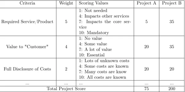 Table 2.1: Prioritisation Matrix’s Template