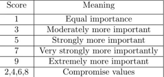 Table 2.2: Saaty’s scale