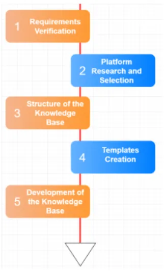 Figure 4.1: Knowledge Base Platform’s Flowchart.