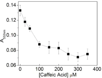 Fig 4. Effect of CA on 2-DR oxidative degradation induced by Fenton reagents. Experimental conditions: 10 mM KP (pH 7.2)i; 5 mM 2-DR; 100 μ M H 2 O 2 ; 50 μ M Fe(II); 0 – 350 μ M CA