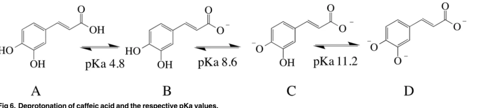 Fig 6. Deprotonation of caffeic acid and the respective pKa values.