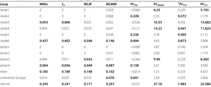 Table 5 Analyses of conservation priorities of geographical breed groups