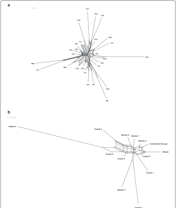 Figure 1 Neighbor-net graph of kinship genetic distances. The genetic relationships among 27 Creole cattle breeds (a) and 13 geographical breed groups (b) are shown; breed acronyms are defined as follows: CRA, Cr.Argentino; PAT, Cr