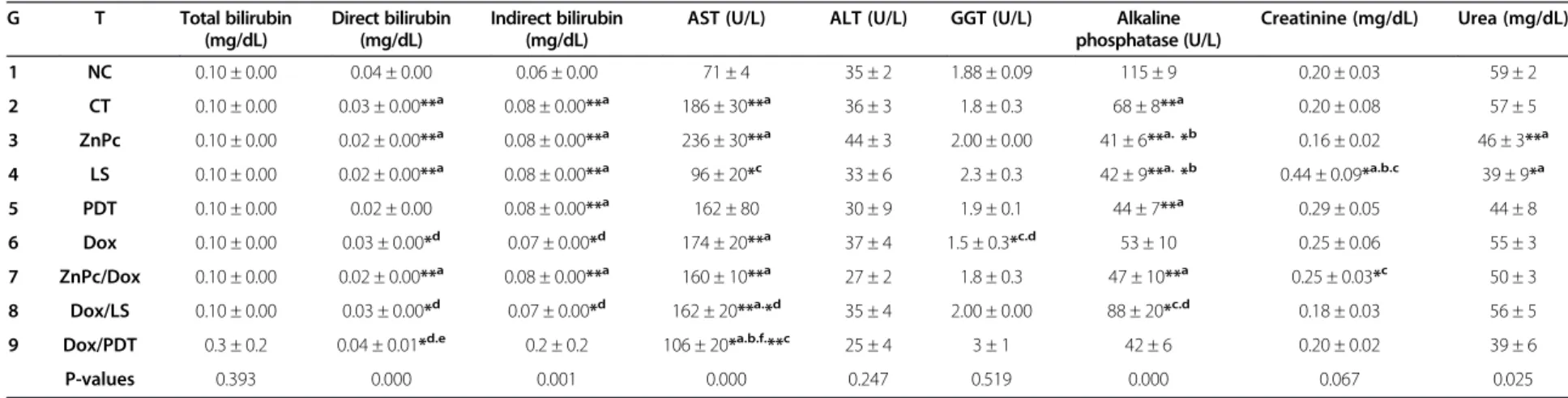 Table 4 Effects of ZnPcS 4 -AN-based PDT and/or Dox treatments on biochemical parameters of healthy and Ehrlich solid tumor-bearing mice G T Total bilirubin (mg/dL) Direct bilirubin(mg/dL) Indirect bilirubin(mg/dL)