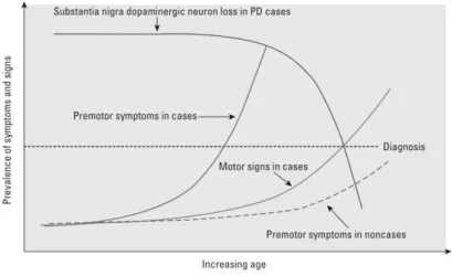 Figure 1.1 - Hypothesis on the development of premotor symptoms among persons who will or will not  develop PD in lifetime [10]