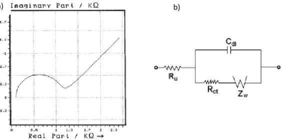 Figure 1.13 - a) Idealized Nyquist plot for a redox active species in solution. b) Randles equivalent  circuit for a redox active species in solution [46]
