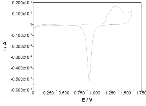 Figure 3.1 - Cyclic voltammogram of the bare gold electrode in 0.5 M H 2 SO 4  aqueous solution at 100  mV/s scan rate