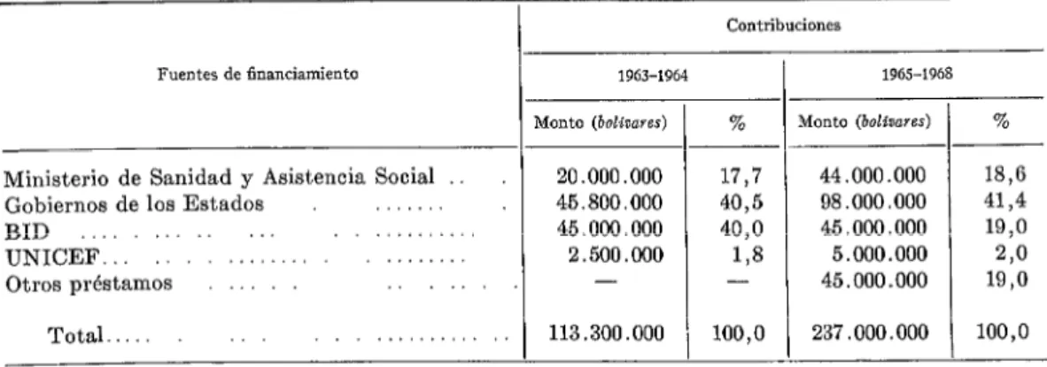 CUADRO  2  -  Financiamiento  de los programas  de  acueductos  rurales  de  Venezuela,  1963-l  964  y  1965-l  968