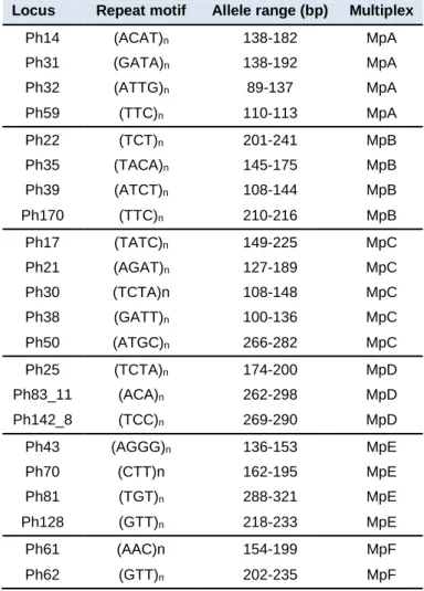 Table  1  - Composition  of  the  six  multiplex  sets  and  characteristics  of  the  markers  analysed  in  this  study