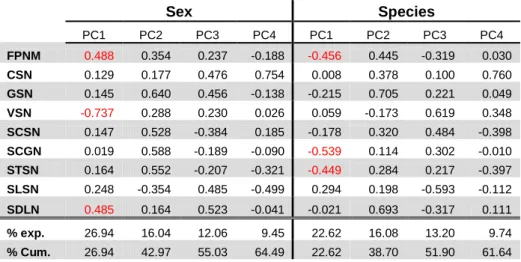 Table 6 - Results of ANOVA showing the p- values at the factors sex and species and the respective interaction term for  each morphological trait used