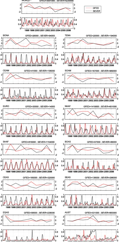 Figure 14. Regional comparison of fire variability over 1997–2006. For each region subplot the top shows annual anomalies and the bottom shows monthly time series constrained to [0, 1]
