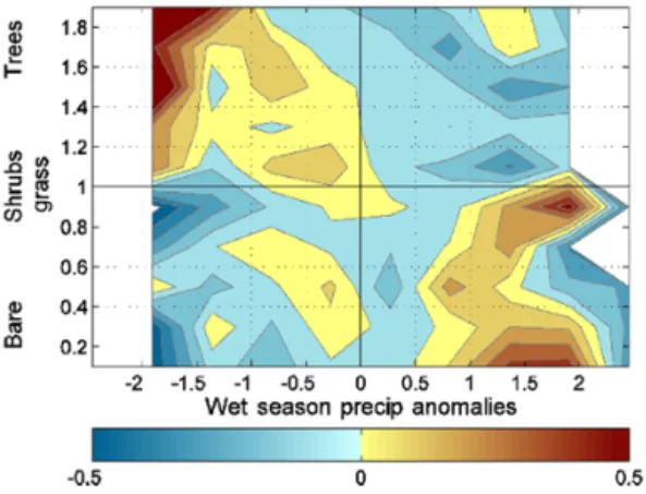 Figure 16. Dependence of fire anomalies on wet season precipita- precipita-tion and land cover type in Australia for GFED data.
