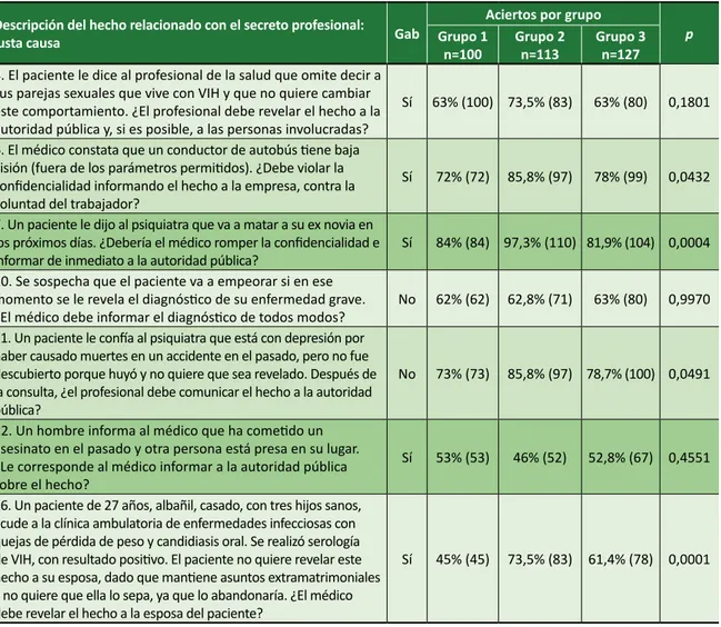 Tabla 2. Respuestas a las preguntas sobre justa causa (motivo justo) Descripción del hecho relacionado con el secreto profesional: 