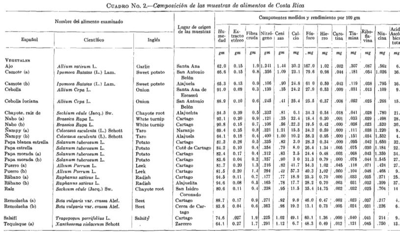 CUADRO  No.  2.-Composición  de  las  muestras  de  alimentos  de  Costa  Rica 