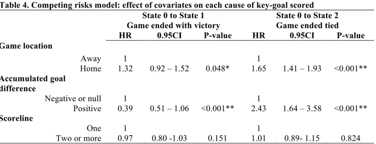 Table 4. Competing risks model: effect of covariates on each cause of key-goal scored  State 0 to State 1  