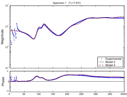 Figure 5: Direct frequency response function—experimental vs. numerical