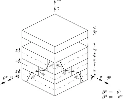Figure 3 represents a section of a multiple layer laminate where each layer is treated as a Reissner-Mindlin thick plate, imposing displacement continuity between the  in-dividual layers directly in the displacement field description.