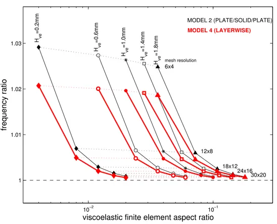 Table 1: Sandwich plate with viscoelastic core