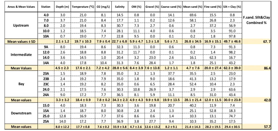 Table 1 – Environmental variables measured at each 18 selected sampling stations in the Tagus Estuary and their mean values±SD
