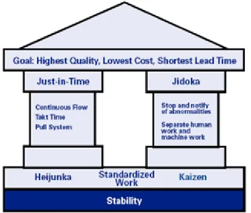 Figure  1  is  a  representation  of  the  TPS  House,  a  visual  depiction  of  the  core  values  and  objectives of this management philosophy