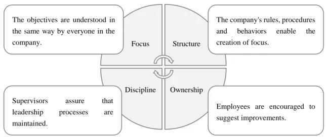 Figure 2 introduces the four parameters supporting leadership in a company: focus, structure,  discipline and ownership