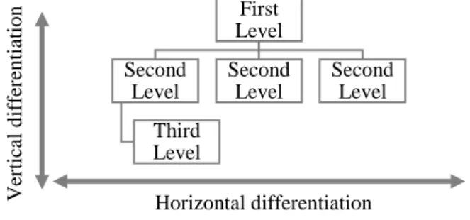 Figure  4  demonstrates  how  vertical  and  horizontal  differentiation  are  reflected  in  an  organizational chart