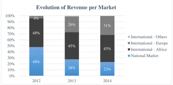 Graphic 1 is an overview of the company evolution in the past few years (from 2012 to 2014),  in terms of national and international revenue